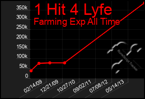 Total Graph of 1 Hit 4 Lyfe