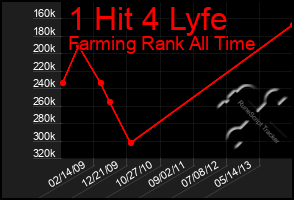 Total Graph of 1 Hit 4 Lyfe