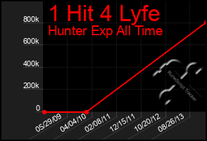 Total Graph of 1 Hit 4 Lyfe