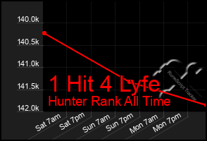 Total Graph of 1 Hit 4 Lyfe