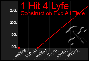 Total Graph of 1 Hit 4 Lyfe