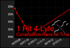 Total Graph of 1 Hit 4 Lyfe