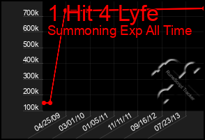 Total Graph of 1 Hit 4 Lyfe