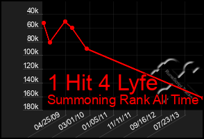 Total Graph of 1 Hit 4 Lyfe