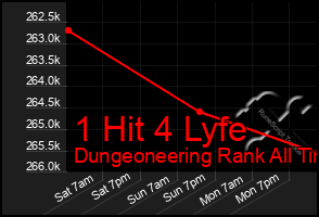 Total Graph of 1 Hit 4 Lyfe