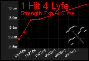 Total Graph of 1 Hit 4 Lyfe