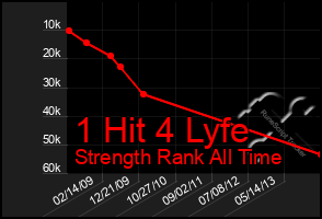 Total Graph of 1 Hit 4 Lyfe