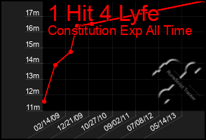 Total Graph of 1 Hit 4 Lyfe