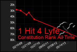 Total Graph of 1 Hit 4 Lyfe