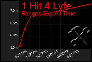 Total Graph of 1 Hit 4 Lyfe