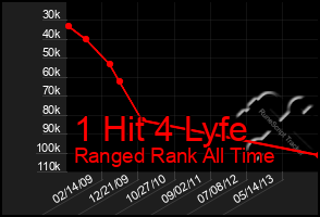 Total Graph of 1 Hit 4 Lyfe