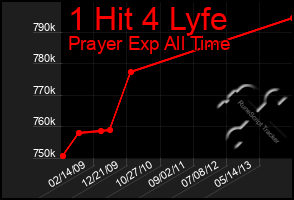 Total Graph of 1 Hit 4 Lyfe