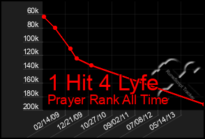 Total Graph of 1 Hit 4 Lyfe