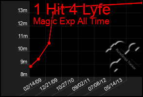 Total Graph of 1 Hit 4 Lyfe