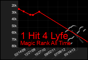 Total Graph of 1 Hit 4 Lyfe