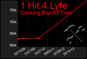 Total Graph of 1 Hit 4 Lyfe