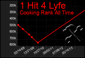 Total Graph of 1 Hit 4 Lyfe