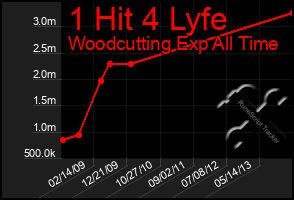 Total Graph of 1 Hit 4 Lyfe