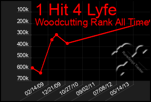 Total Graph of 1 Hit 4 Lyfe