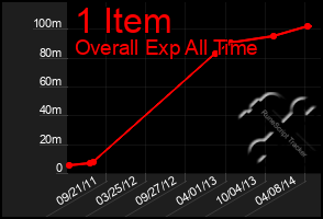 Total Graph of 1 Item