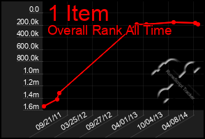 Total Graph of 1 Item