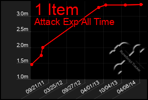 Total Graph of 1 Item