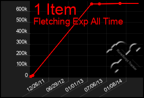 Total Graph of 1 Item