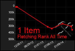 Total Graph of 1 Item