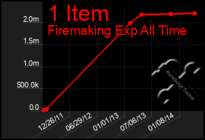 Total Graph of 1 Item