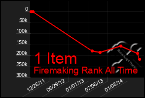 Total Graph of 1 Item