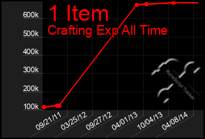 Total Graph of 1 Item