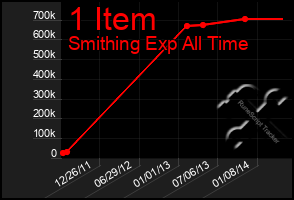 Total Graph of 1 Item