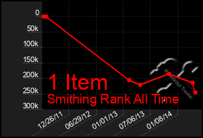 Total Graph of 1 Item