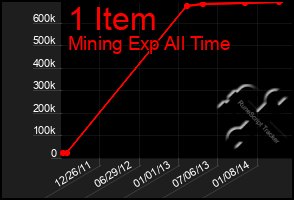 Total Graph of 1 Item