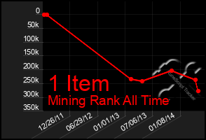 Total Graph of 1 Item