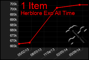 Total Graph of 1 Item