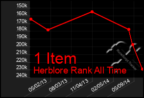 Total Graph of 1 Item