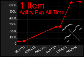 Total Graph of 1 Item