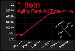 Total Graph of 1 Item