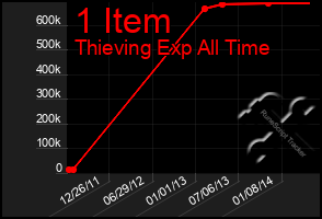 Total Graph of 1 Item