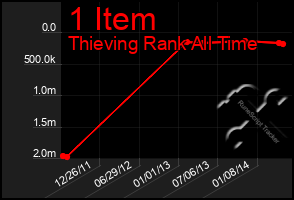 Total Graph of 1 Item