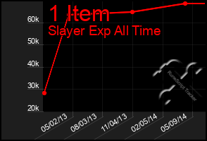 Total Graph of 1 Item