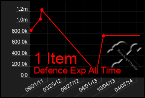 Total Graph of 1 Item