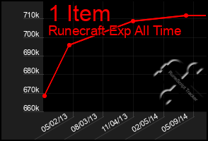 Total Graph of 1 Item