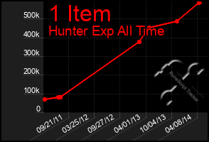 Total Graph of 1 Item