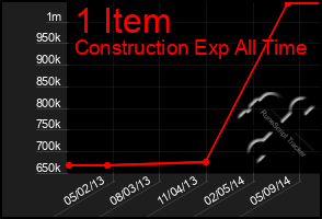 Total Graph of 1 Item