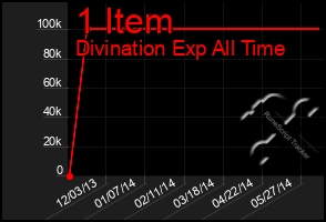 Total Graph of 1 Item