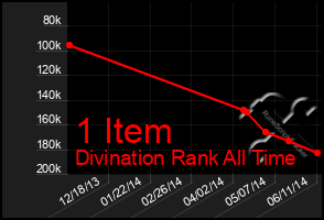 Total Graph of 1 Item