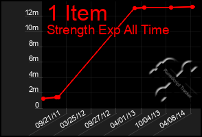 Total Graph of 1 Item