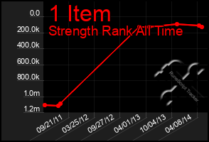 Total Graph of 1 Item